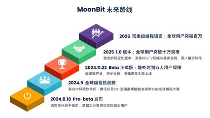 國產(chǎn)編程語言MoonBit崛起 開啟中國基礎(chǔ)軟件自主創(chuàng)新新篇章